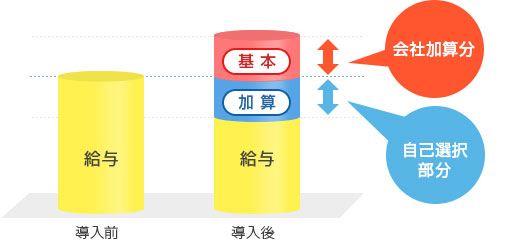 一部会社が加算の場合のグラフ