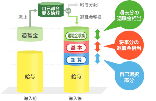 退職金を廃止して制度を導入する場合のグラフ